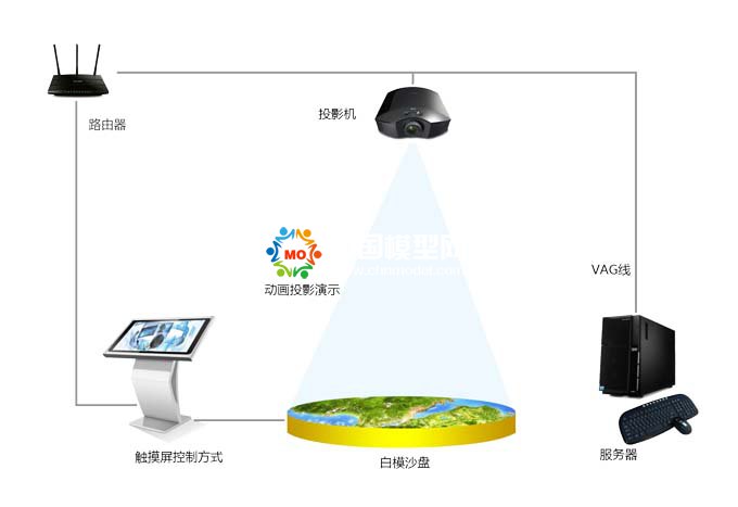 投影沙盤好不好，價格怎么樣？